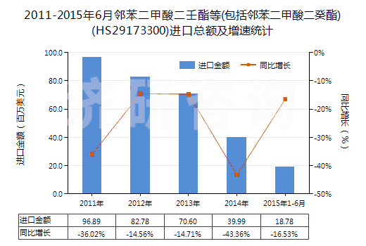 2011-2015年6月鄰苯二甲酸二壬酯等(包括鄰苯二甲酸二癸酯)(HS29173300)進口總額及增速統(tǒng)計 2011-2015年6月鄰苯二甲酸二壬酯等(包括鄰苯二甲酸二癸酯)(HS29173300)進口總額及增速統(tǒng)計